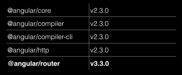 Versiones de Angular