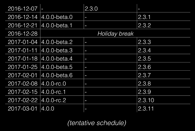 Fechas tentativas
